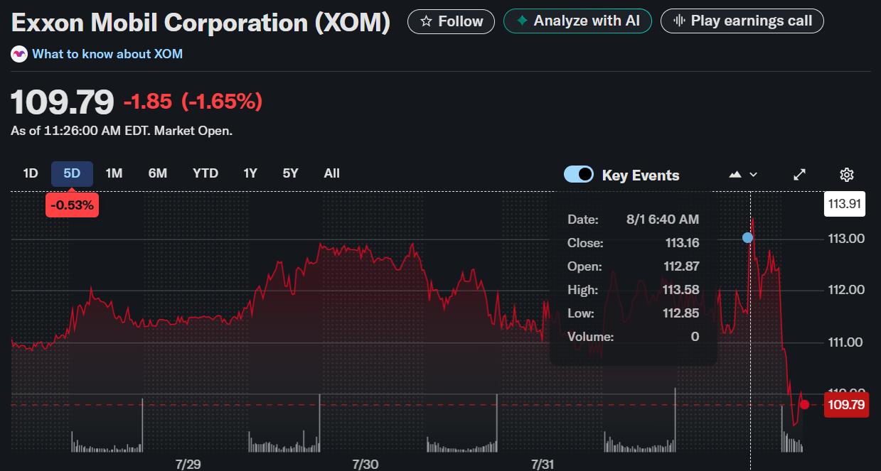 Exxon Mobil Corporation ($XOM) Stock: Q2 Earnings Beat Estimates Amid Record Production and Buybacks Exxon Mobil Corporation ($XOM) Stock: Q2 Earnings Beat Estimates Amid Record Production and Buybacks