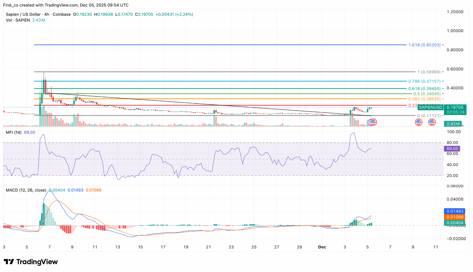 SAPIEN Price Surges 183% From All-Time Low, Targets Extended December Rally