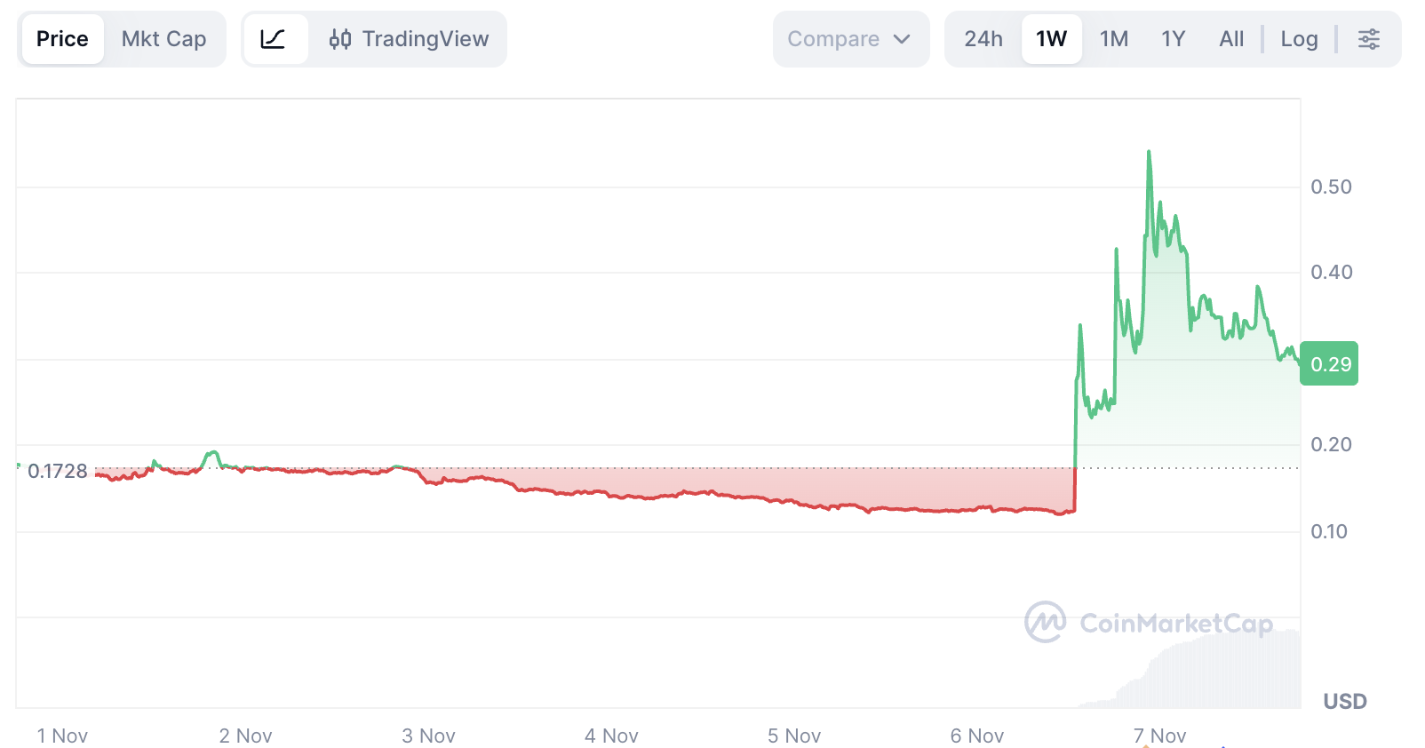 Sapien (SPN) Price Prediction 2025-2030: Why This Base AI Crypto Is Surging