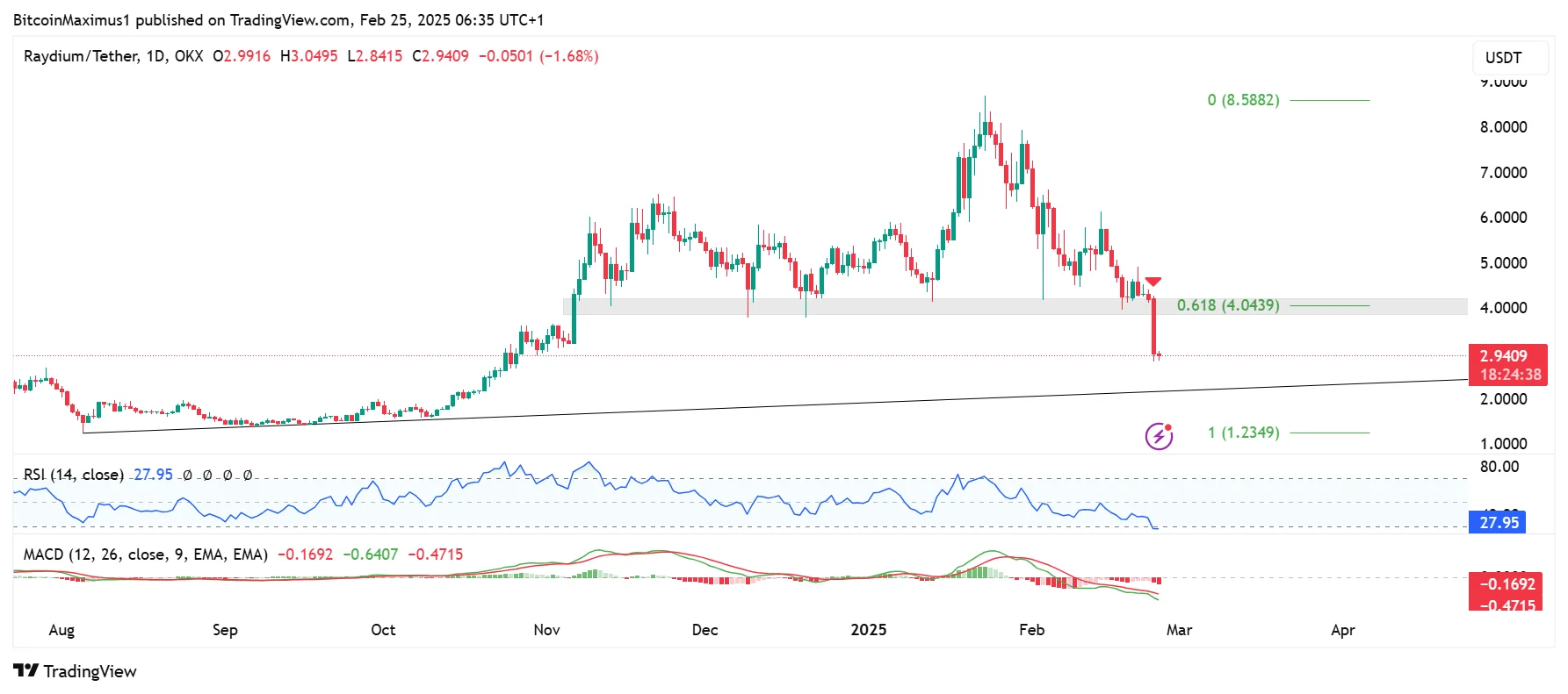 Raydium (RAY) Hits New Lows After 66% Drop, Searching for Key Support