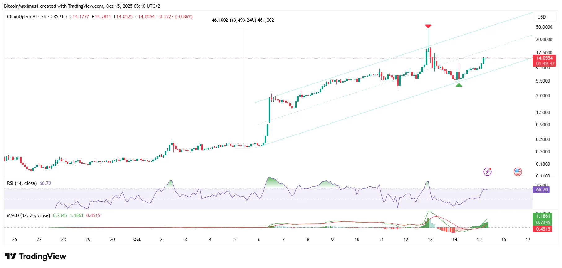 ChainOpera AI (COAI) Price Regains Footing After 90% Decline Following ATH ChainOpera AI (COAI) Price Regains Footing After 90% Decline Following ATH