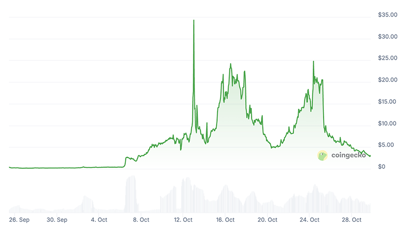 ChainOpera AI Price Prediction: Is COAI a Good Investment? ChainOpera AI Price Prediction: Is COAI a Good Investment?