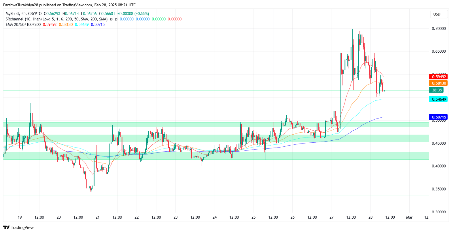 MyShell (SHELL) Price Prediction 2025-2030: Future Outlook and Market Trends