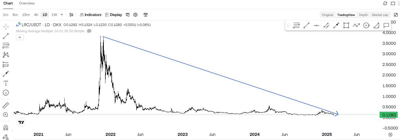 Is Loopring (LRC) A DEAD Coin? Here’s What The Charts Say! Is Loopring (LRC) A DEAD Coin? Here’s What The Charts Say!