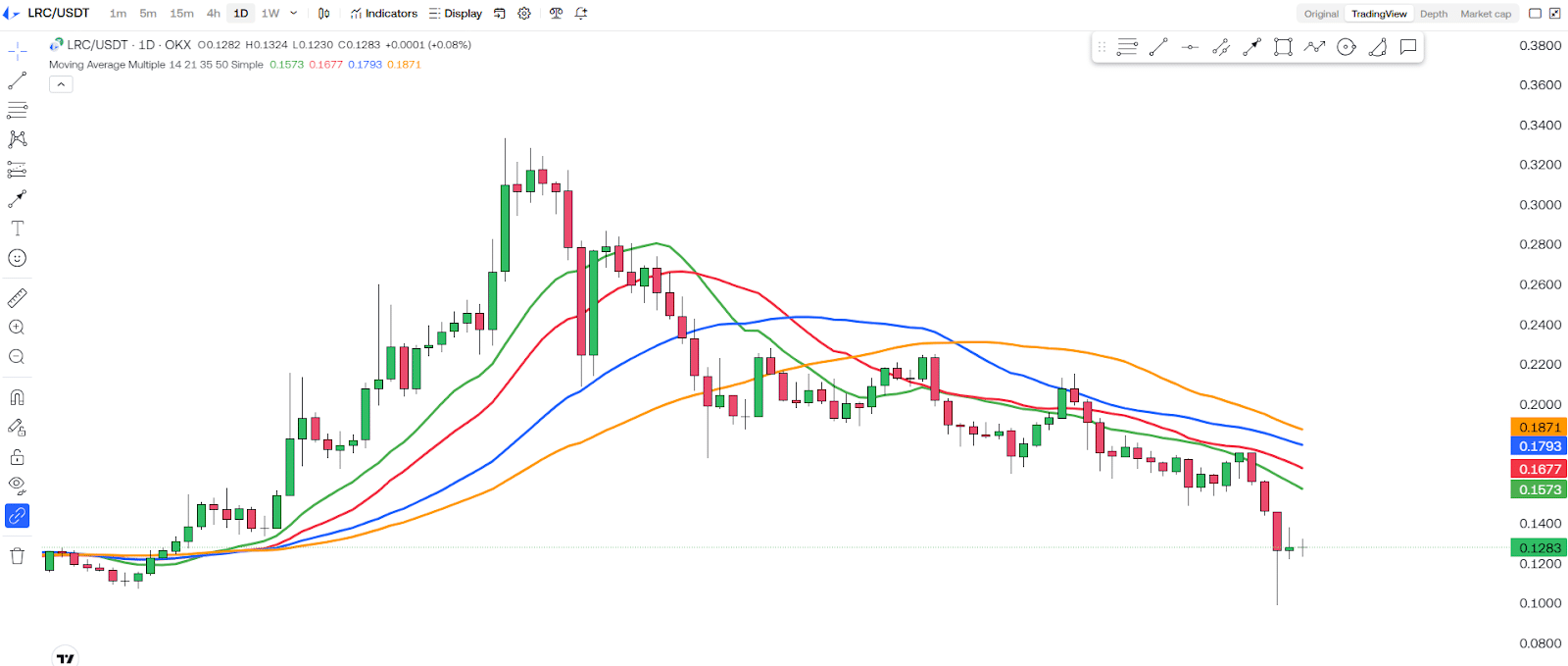 Is Loopring (LRC) A DEAD Coin? Here’s What The Charts Say! Is Loopring (LRC) A DEAD Coin? Here’s What The Charts Say!