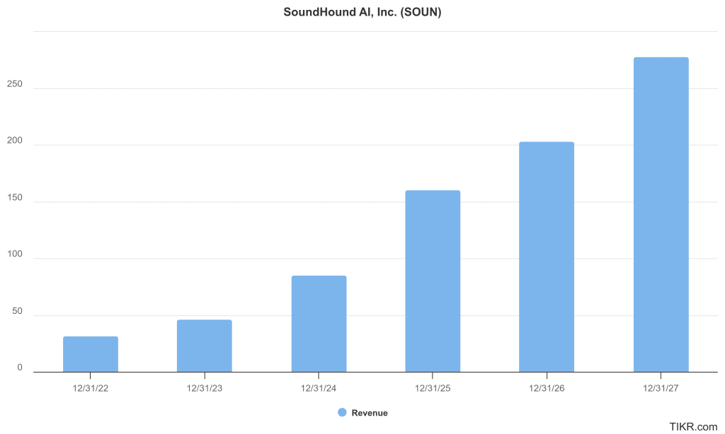 SoundHound AI Stock Price Prediction: Analyst Forecasts Between Now and 2027 SoundHound AI Stock Price Prediction: Analyst Forecasts Between Now and 2027