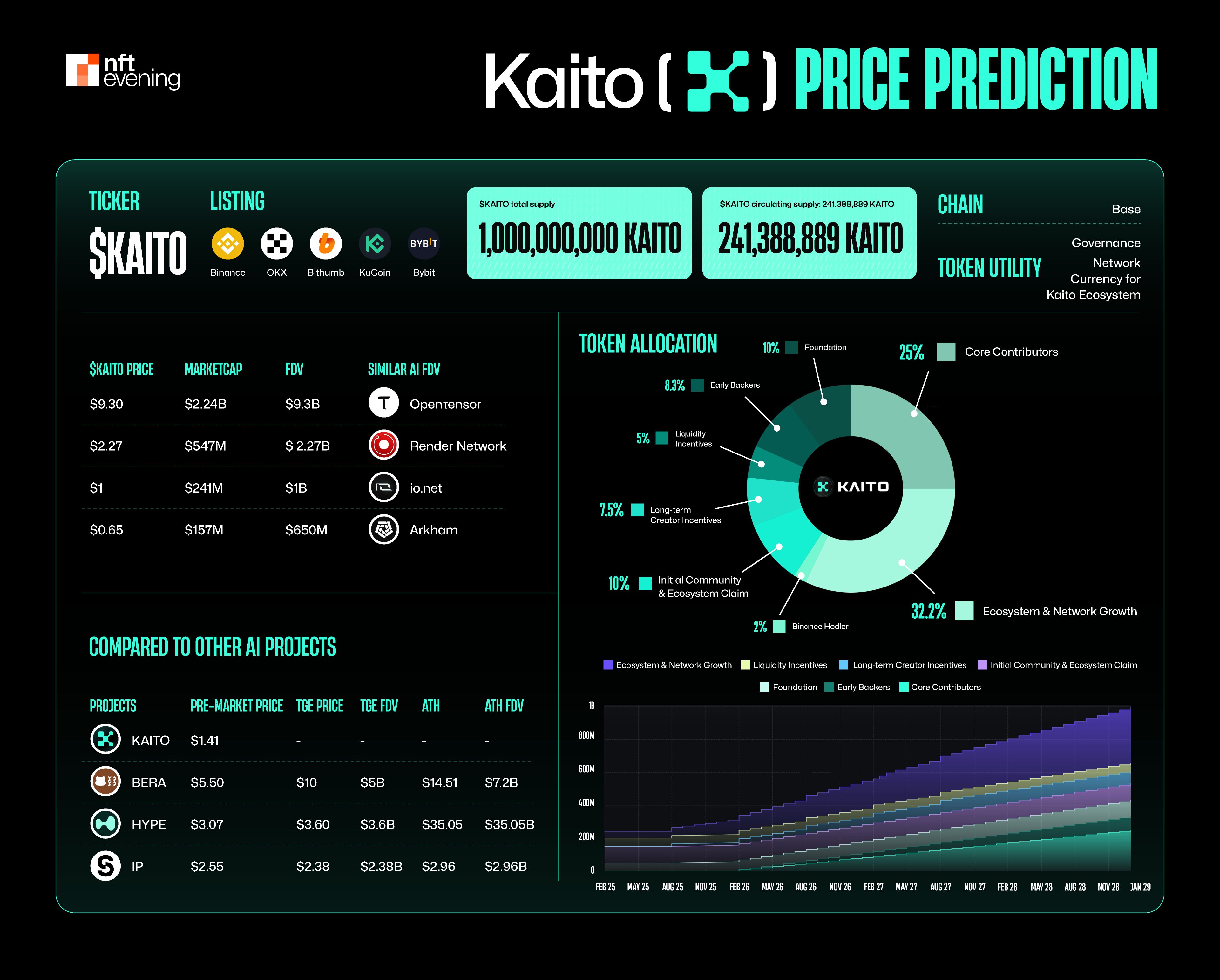 KAITO ($KAITO) Price Prediction 2025, 2026-2030!