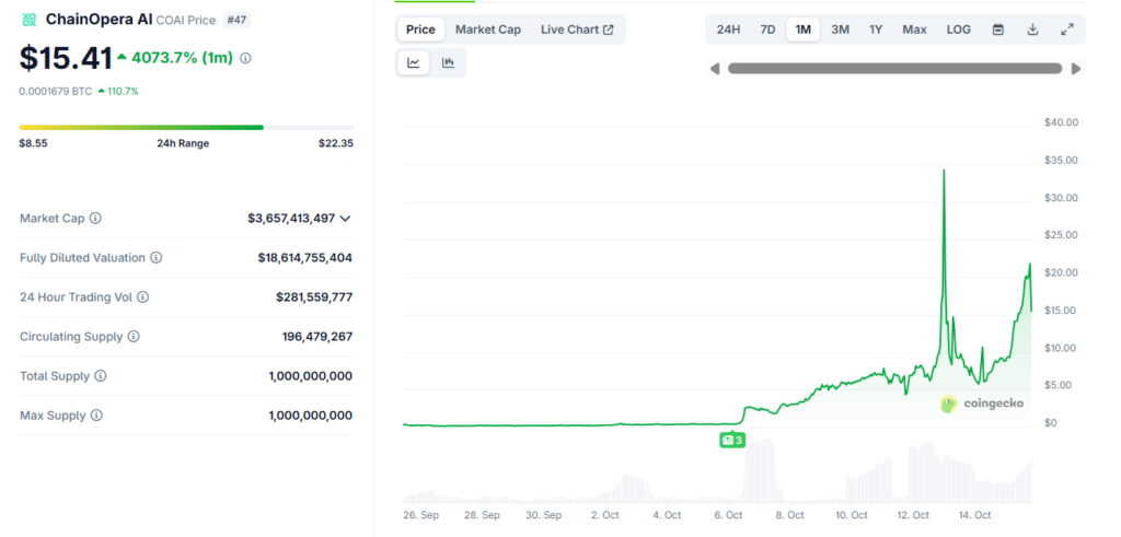 ChainOpera AI (COAI) price forecast after a 132% surge and 90% pullback
