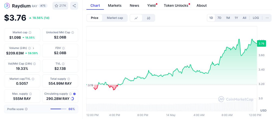 Raydium Rockets 53% Since May 8 – Can Solana’s Top DEX Hit  Next?