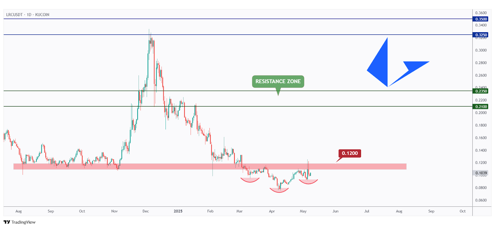 Loopring Price Prediction 2025-35: Will It Hit by 2035? Loopring Price Prediction 2025-35: Will It Hit by 2035?