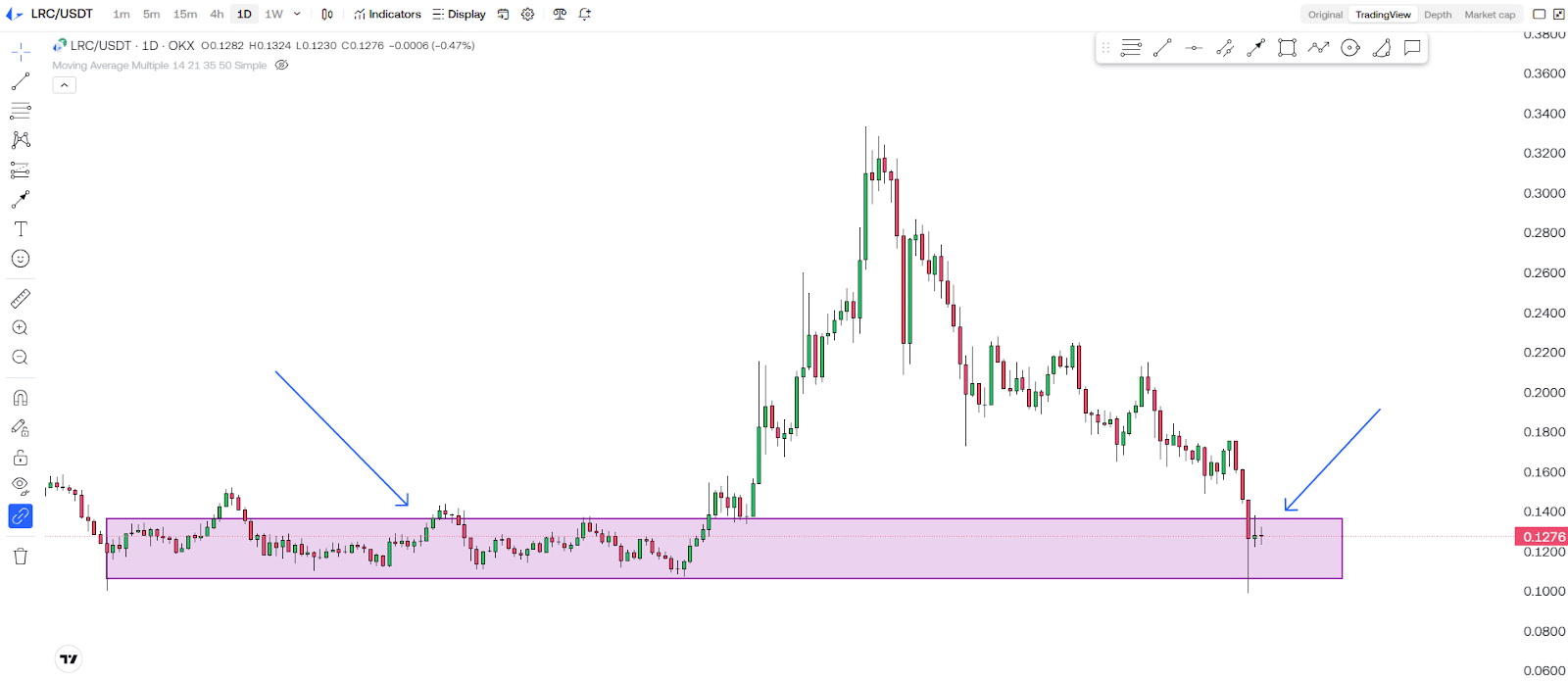 Is Loopring (LRC) A DEAD Coin? Here’s What The Charts Say! Is Loopring (LRC) A DEAD Coin? Here’s What The Charts Say!