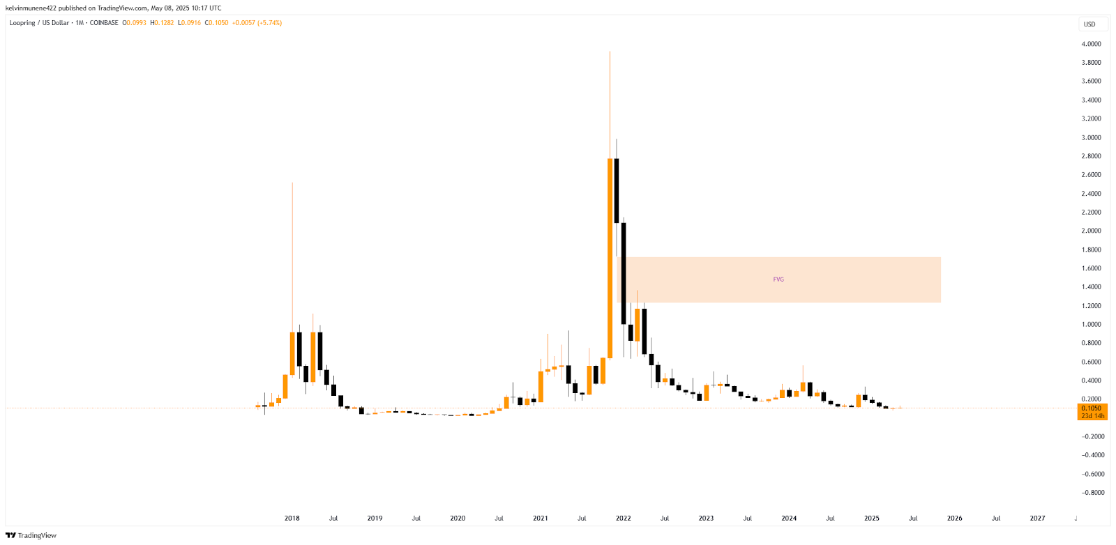 Loopring Price Prediction 2025-35: Will It Hit by 2035? Loopring Price Prediction 2025-35: Will It Hit by 2035?