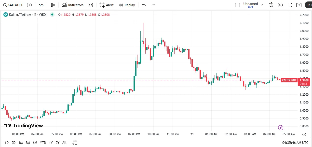 Kaito Coin Price Prediction 2025, 2030, 2040, And 2050