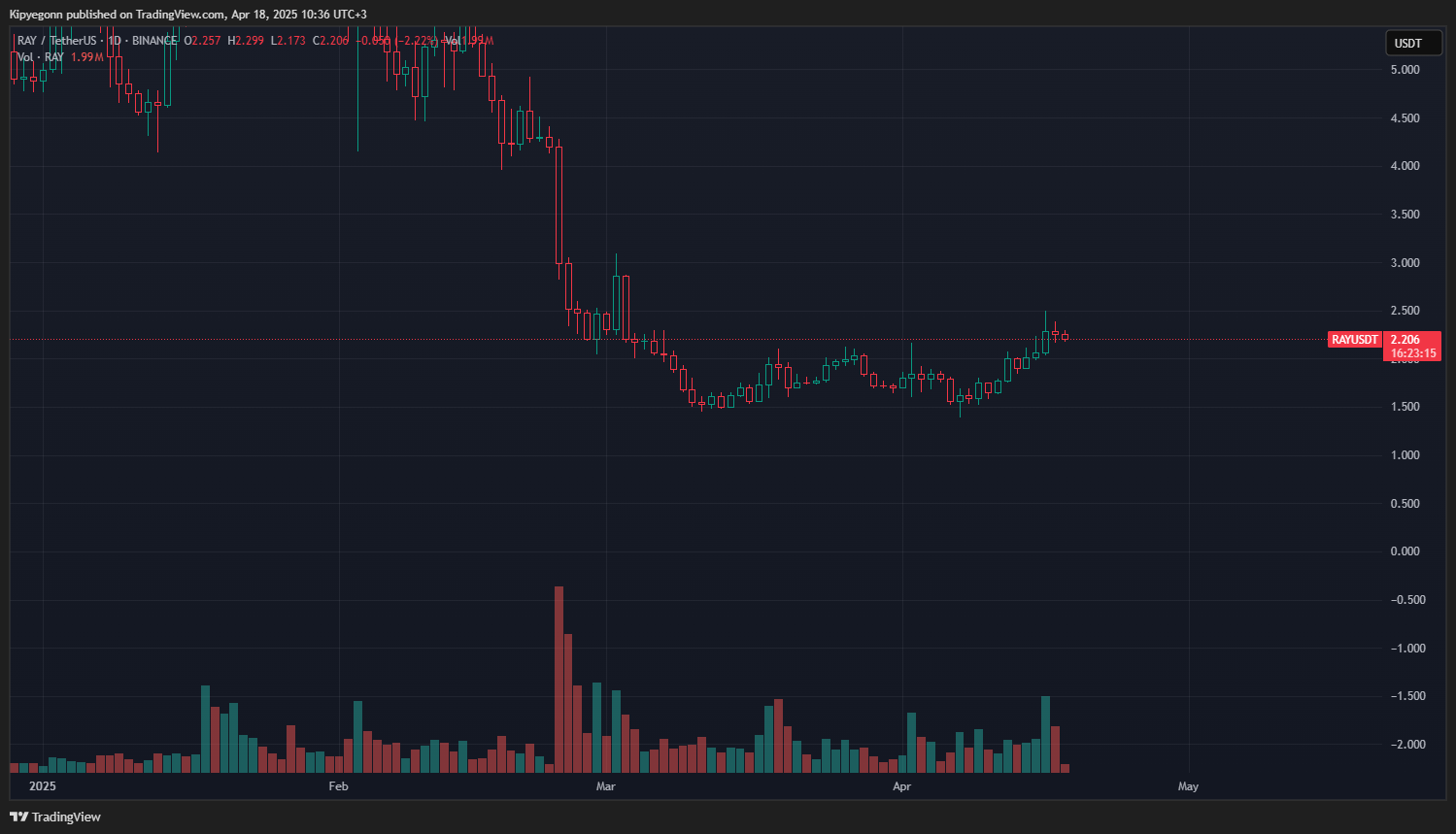 Raydium Crypto (RAY) Up +50%: Is Meme Coin Season Back on Solana?