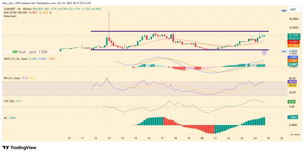 ChainOpera AI (COAI) Price Surges 85% – But Is the Rally Built to Last? ChainOpera AI (COAI) Price Surges 85% – But Is the Rally Built to Last?