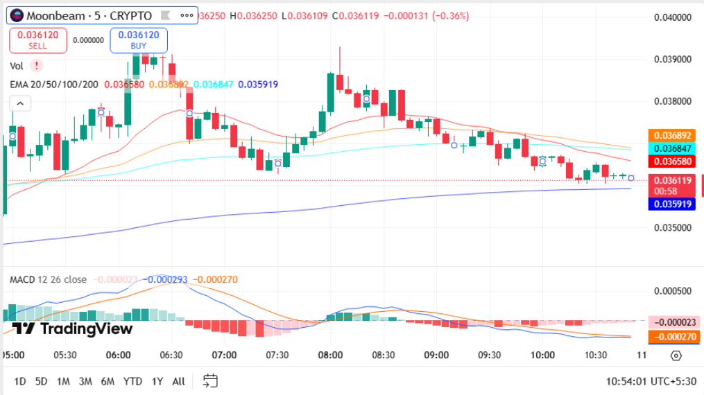 Moonbeam Price Prediction 2025-2030: GLMR targets <img.050 as breakout momentum builds Moonbeam Price Prediction 2025-2030: GLMR targets <img.050 as breakout momentum builds