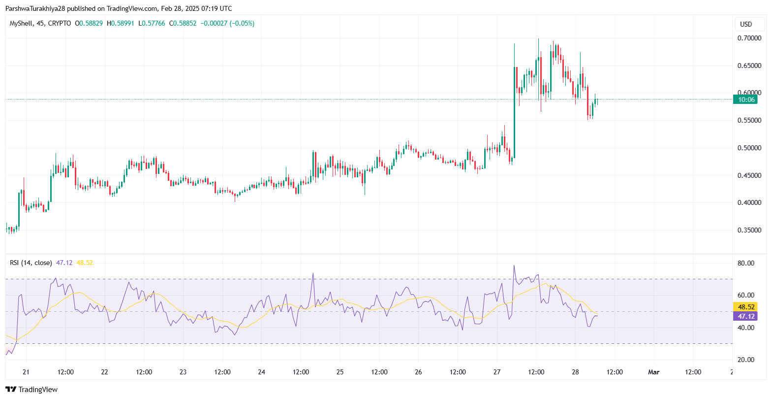 MyShell (SHELL) Price Prediction 2025-2030: Future Outlook and Market Trends
