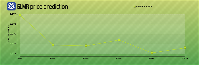 Moonbeam (GLMR) Price Prediction: Can GLMR Hit ? Moonbeam (GLMR) Price Prediction: Can GLMR Hit ?