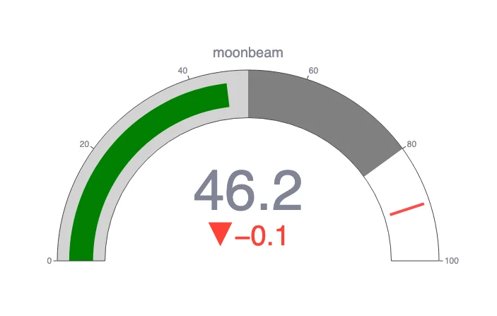 Moonbeam Price Prediction 2025: All-Time Low May Not Be the Bottom Moonbeam Price Prediction 2025: All-Time Low May Not Be the Bottom
