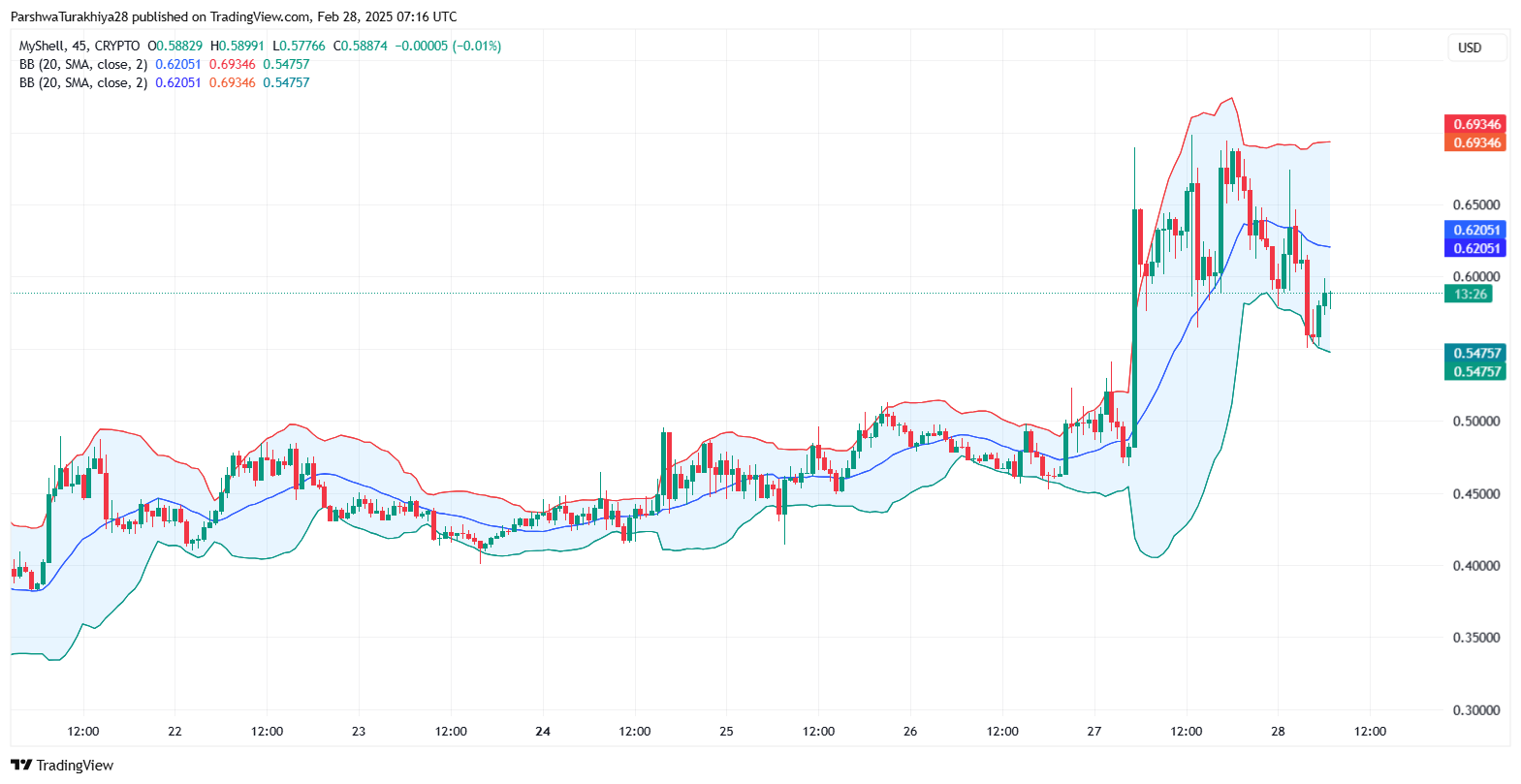 MyShell (SHELL) Price Prediction 2025-2030: Future Outlook and Market Trends
