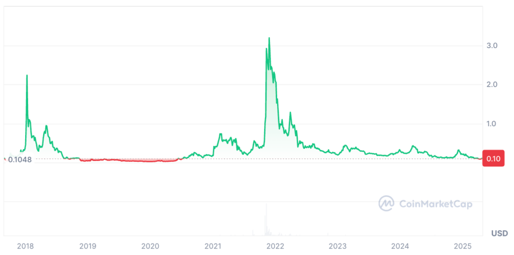 Loopring Price Prediction: Will LRC Rise Again? Loopring Price Prediction: Will LRC Rise Again?