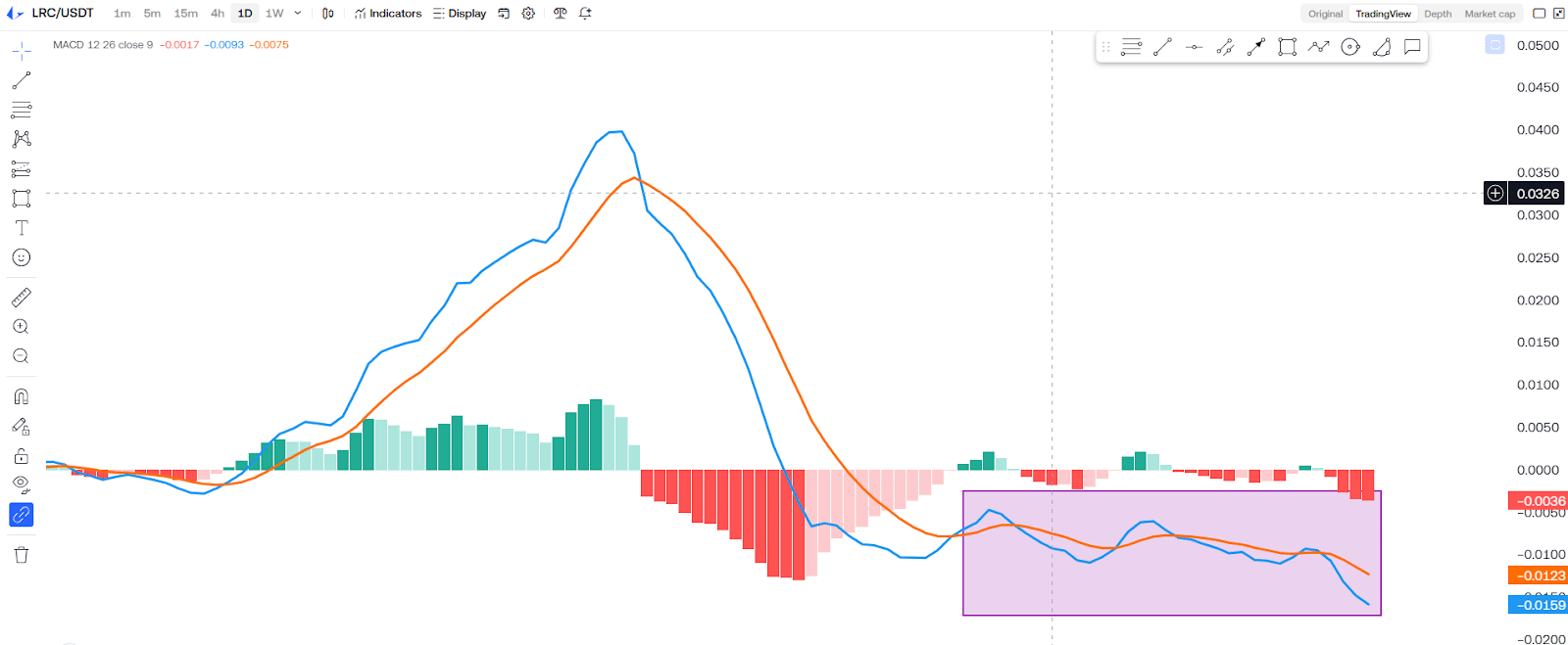 Is Loopring (LRC) A DEAD Coin? Here’s What The Charts Say! Is Loopring (LRC) A DEAD Coin? Here’s What The Charts Say!