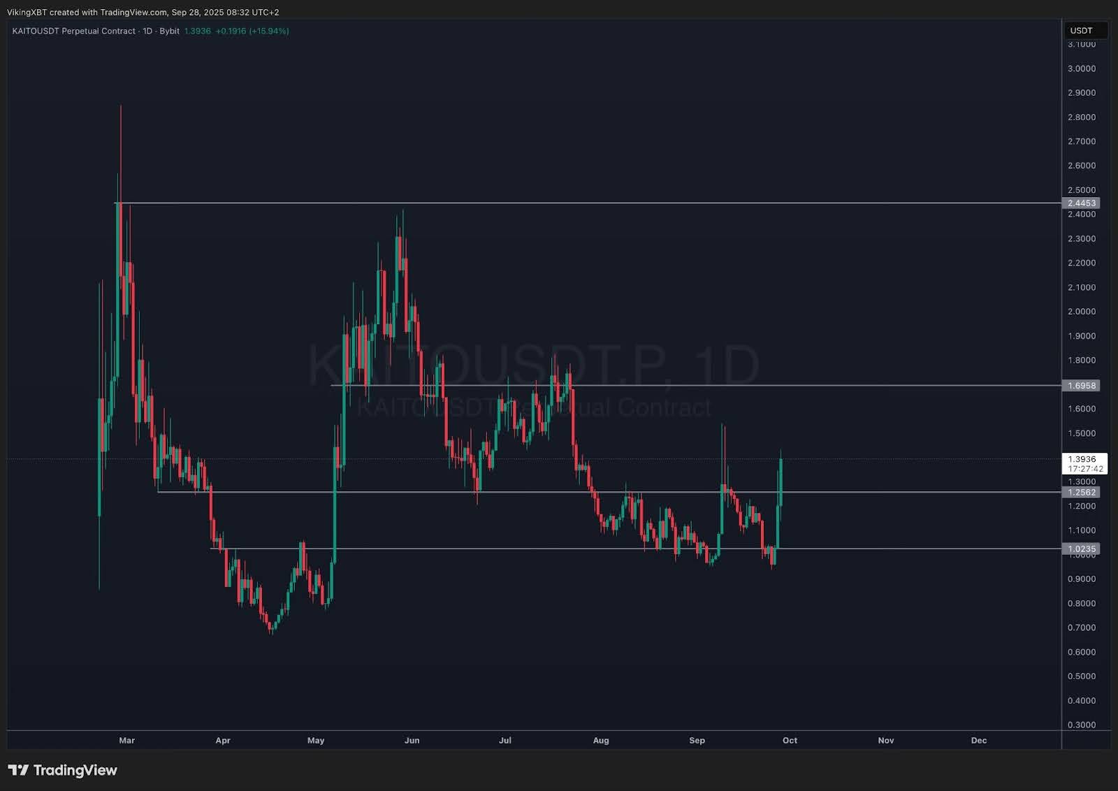 KAITO Crypto Pumps +17% As Smart Money Bid New Crypto Presale