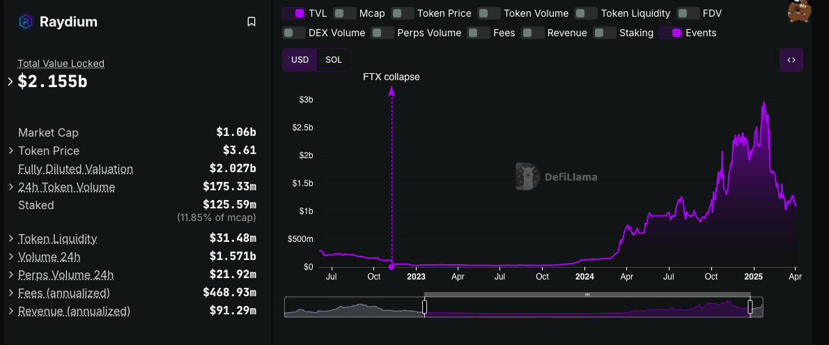 Raydium Rockets 53% Since May 8 – Can Solana’s Top DEX Hit  Next?