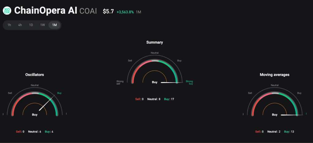 ChainOpera AI Price Prediction: Is COAI a Good Investment? ChainOpera AI Price Prediction: Is COAI a Good Investment?
