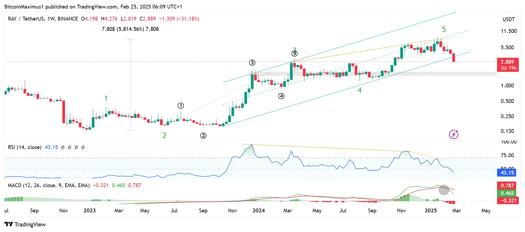 Raydium (RAY) Hits New Lows After 66% Drop, Searching for Key Support