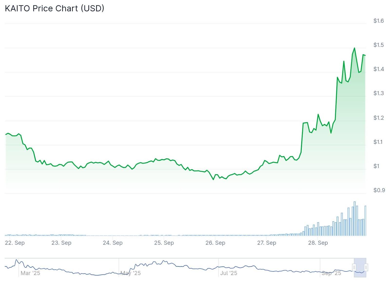 KAITO Crypto Pumps +17% As Smart Money Bid New Crypto Presale