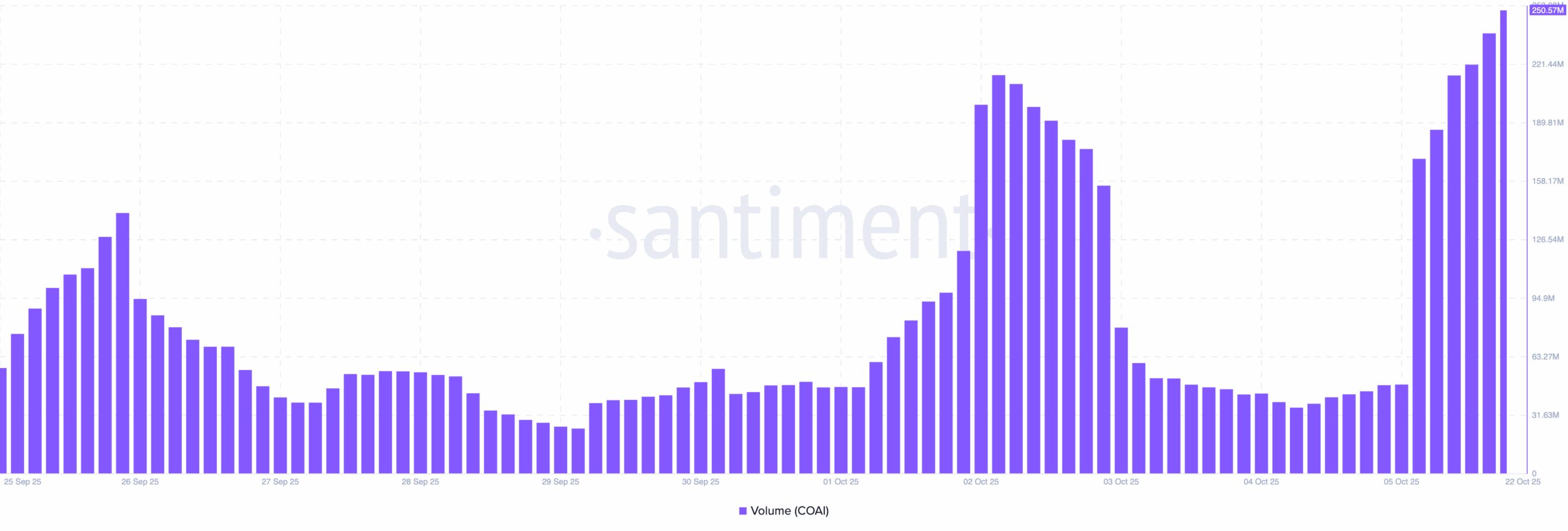 ChainOpera AI (COAI) Price Defies the Crypto Chill, Extends 30-Day Surge to 2,200%