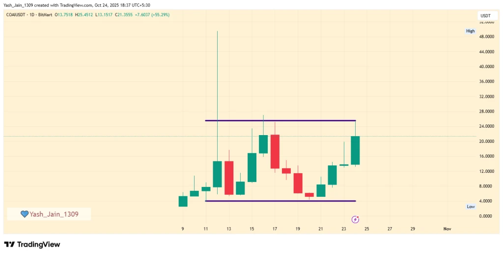 ChainOpera AI (COAI) Price Surges 85% – But Is the Rally Built to Last?