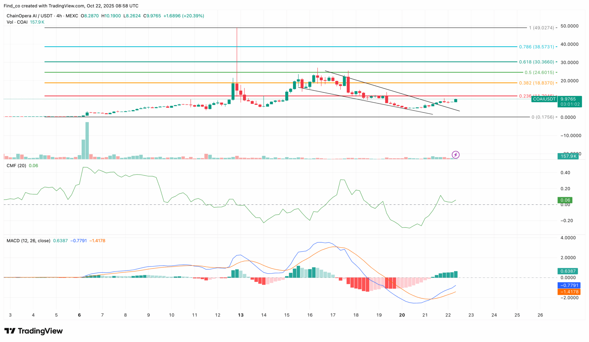 ChainOpera AI (COAI) Price Defies the Crypto Chill, Extends 30-Day Surge to 2,200%