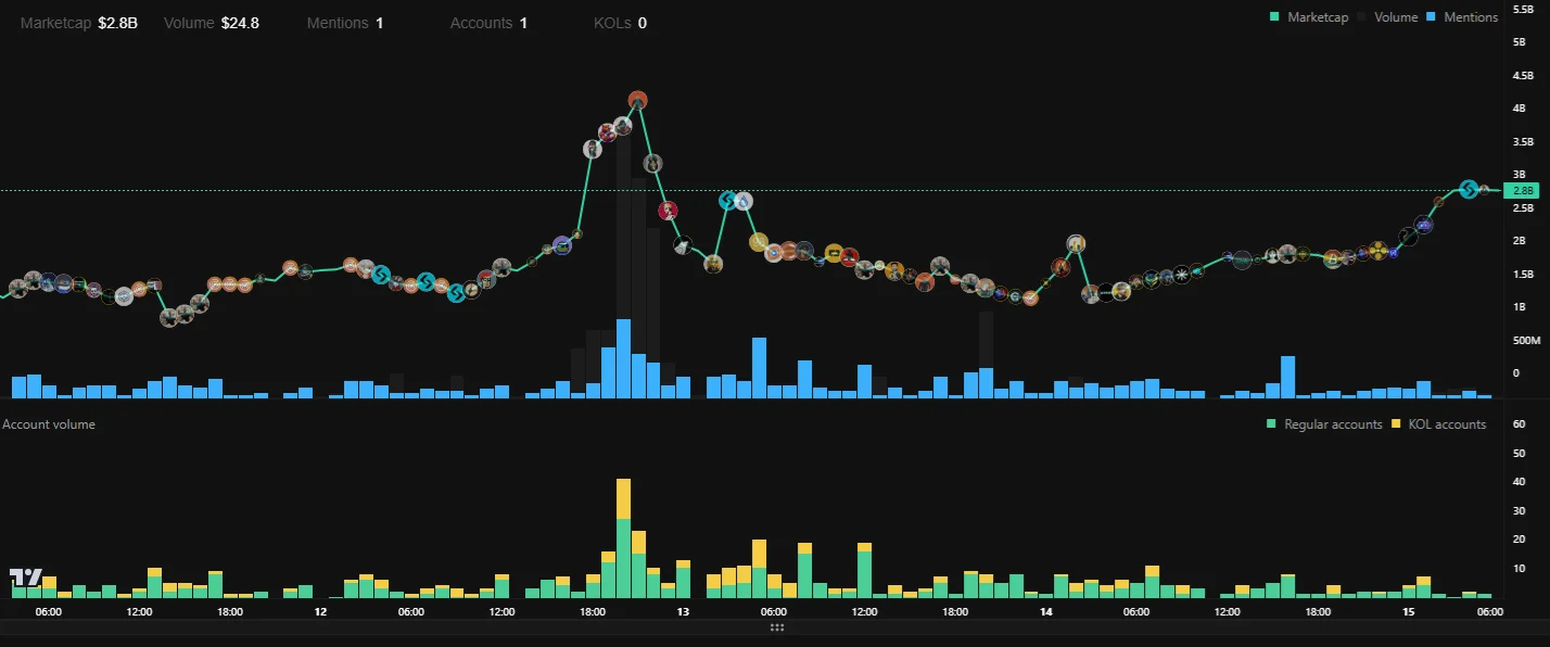 ChainOpera AI (COAI) Price Regains Footing After 90% Decline Following ATH ChainOpera AI (COAI) Price Regains Footing After 90% Decline Following ATH