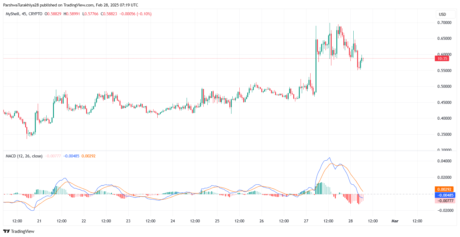 MyShell (SHELL) Price Prediction 2025-2030: Future Outlook and Market Trends