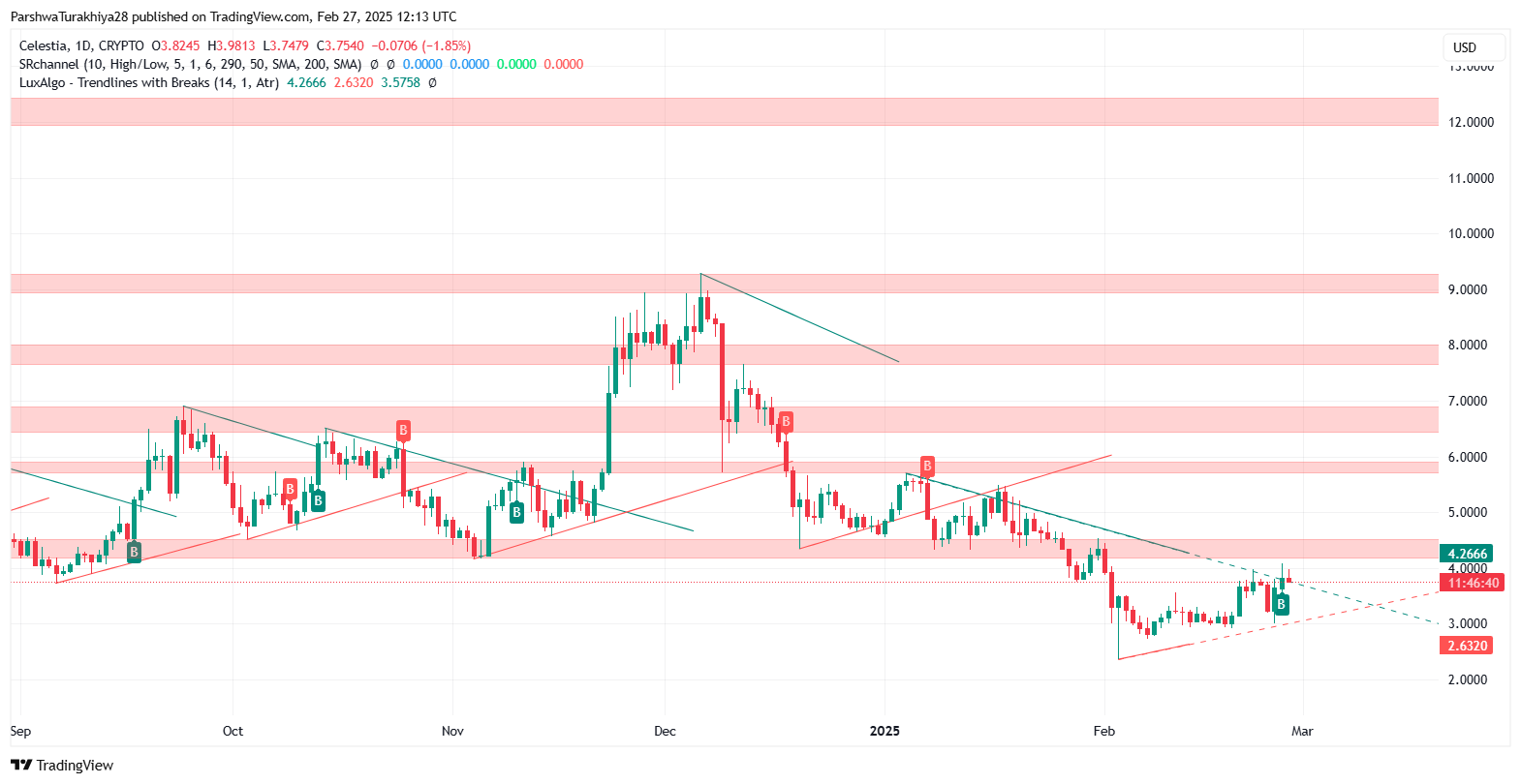 MyShell (SHELL) Price Prediction 2025-2030: Future Outlook and Market Trends