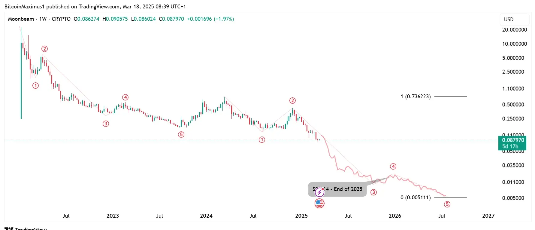 Moonbeam Price Prediction 2025: All-Time Low May Not Be the Bottom Moonbeam Price Prediction 2025: All-Time Low May Not Be the Bottom