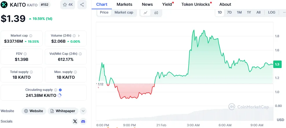Kaito Coin Price Prediction 2025, 2030, 2040, And 2050