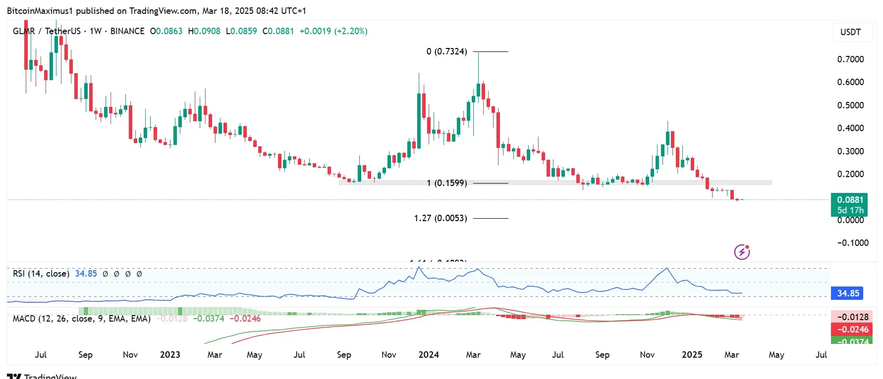 Moonbeam Price Prediction 2025: All-Time Low May Not Be the Bottom Moonbeam Price Prediction 2025: All-Time Low May Not Be the Bottom