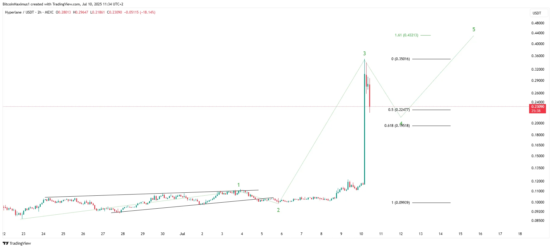 Hyperlane (HYPER) Price Pumps 150% After Upbit Listing – Here’s How Much Higher It Could Go