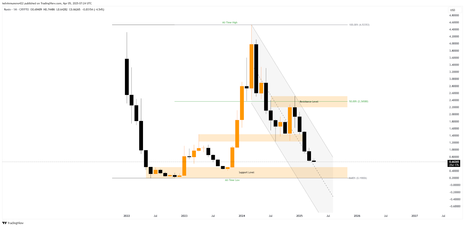 Ronin Price Prediction 2025-35: Will It Hit by 2035? Ronin Price Prediction 2025-35: Will It Hit by 2035?