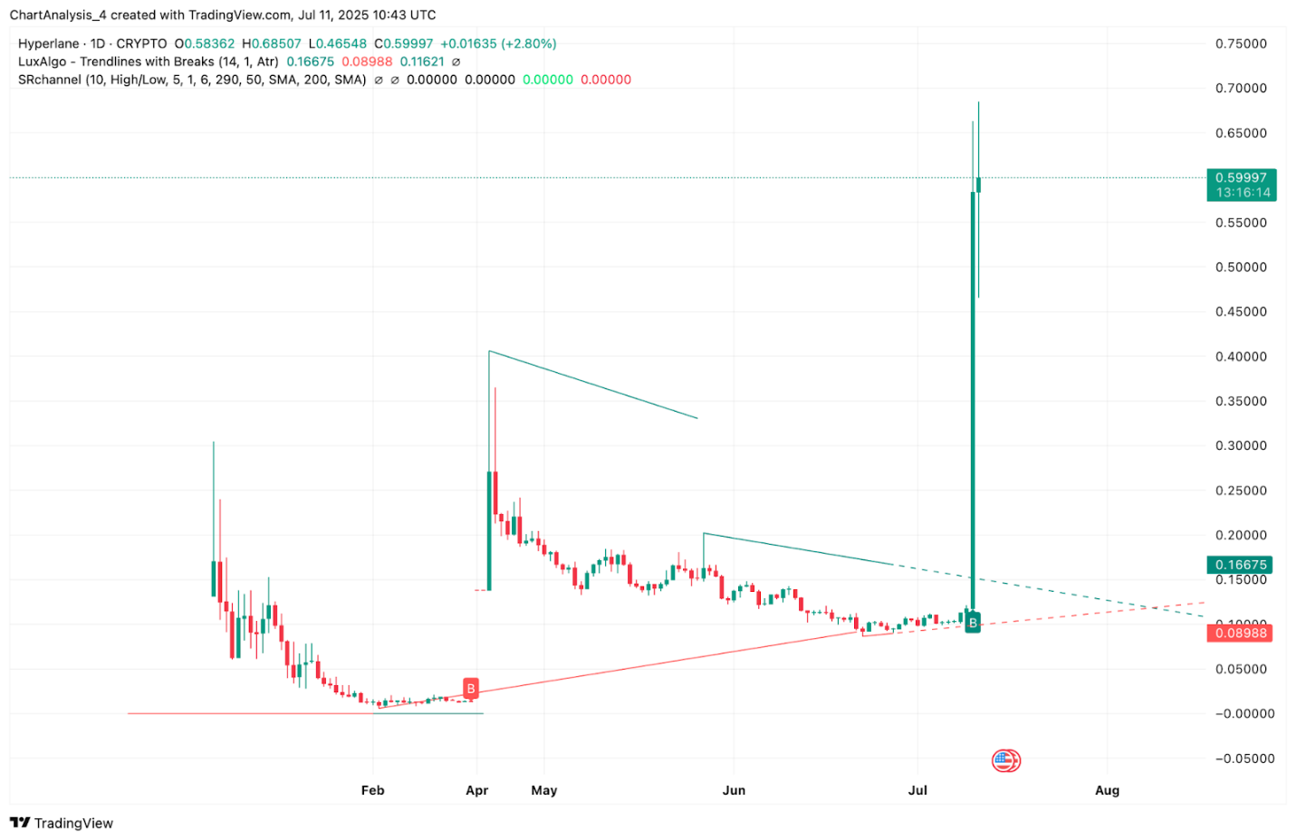 Hyperlane (HYPER) Price Prediction 2025, 2026, 2027–2030