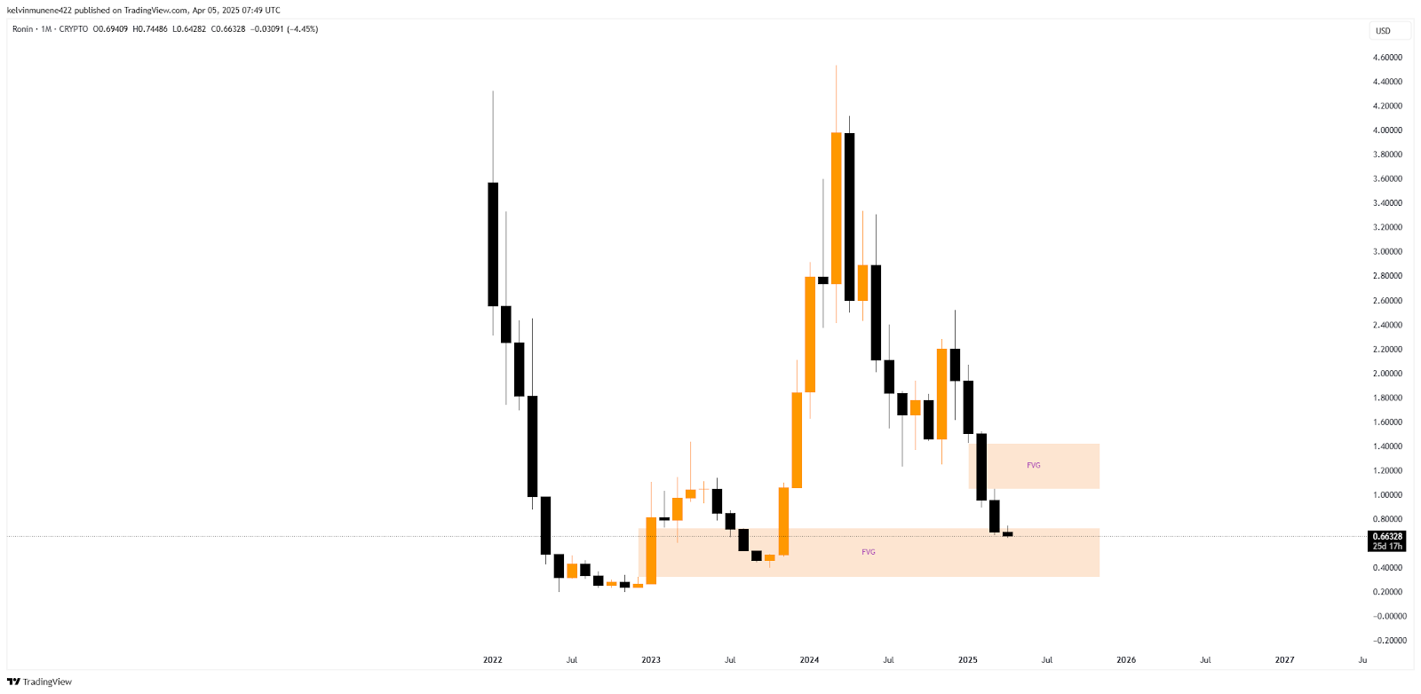 Ronin Price Prediction 2025-35: Will It Hit by 2035? Ronin Price Prediction 2025-35: Will It Hit by 2035?