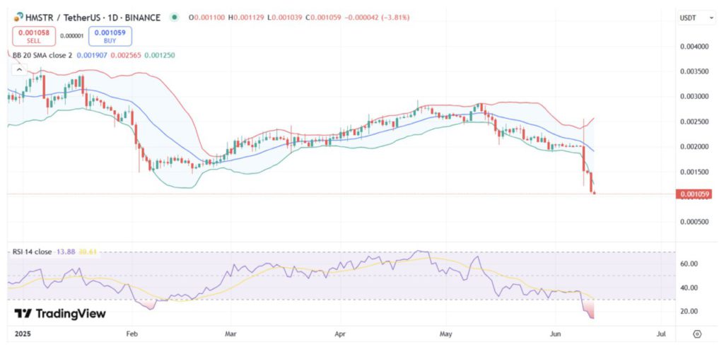 Hamster Kombat Crashes 27% Overnight – Is HMSTR on the Brink of Collapse?