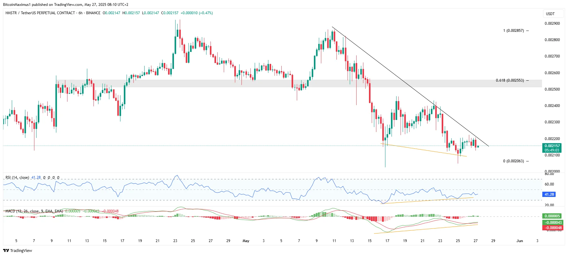 Hamster Kombat (HMSTR) Price Creates Bullish Pattern at Support—Bounce Looks Imminent