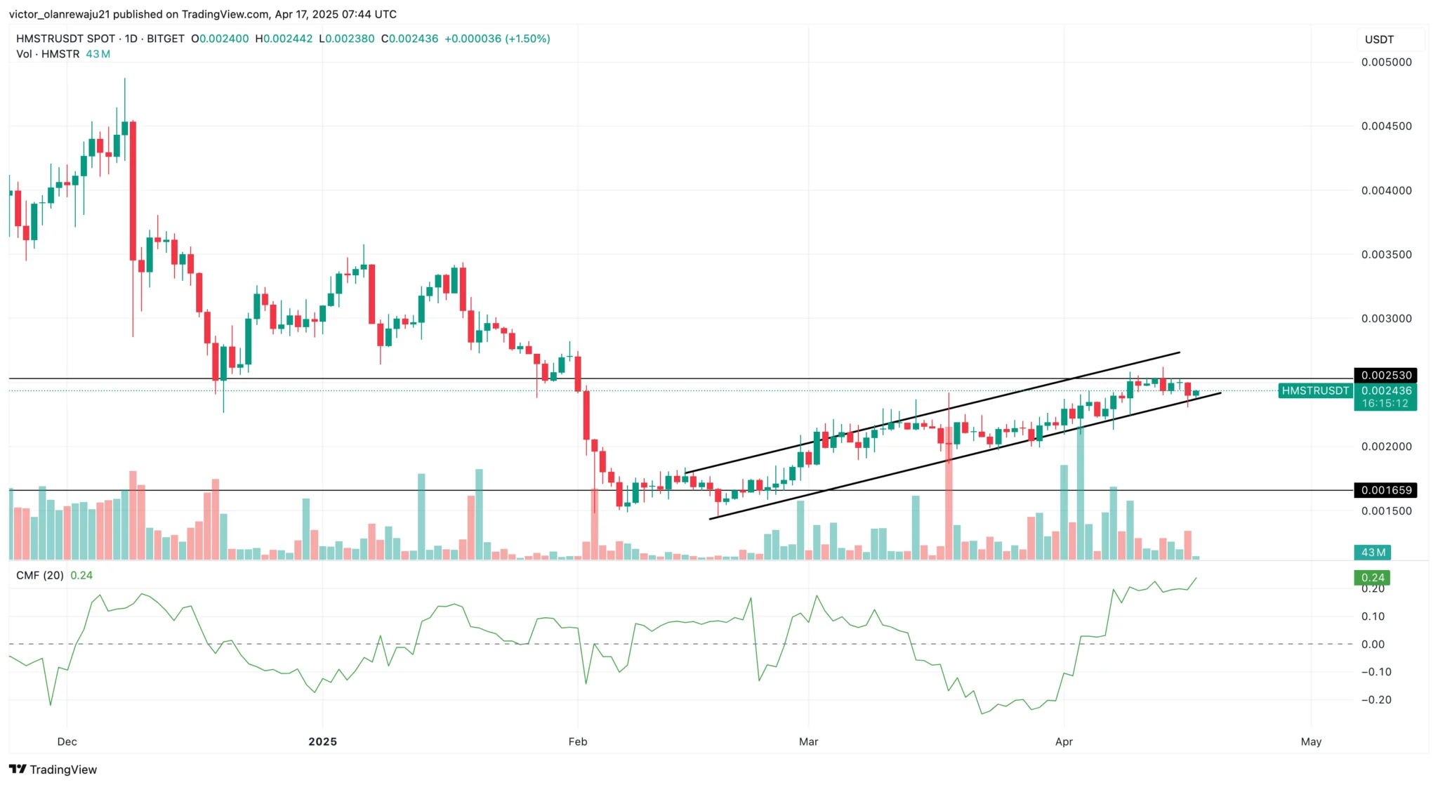 Hamster Kombat (HMSTR) Price Likely to Climb 30% if This Bullish Pattern Stays Intact