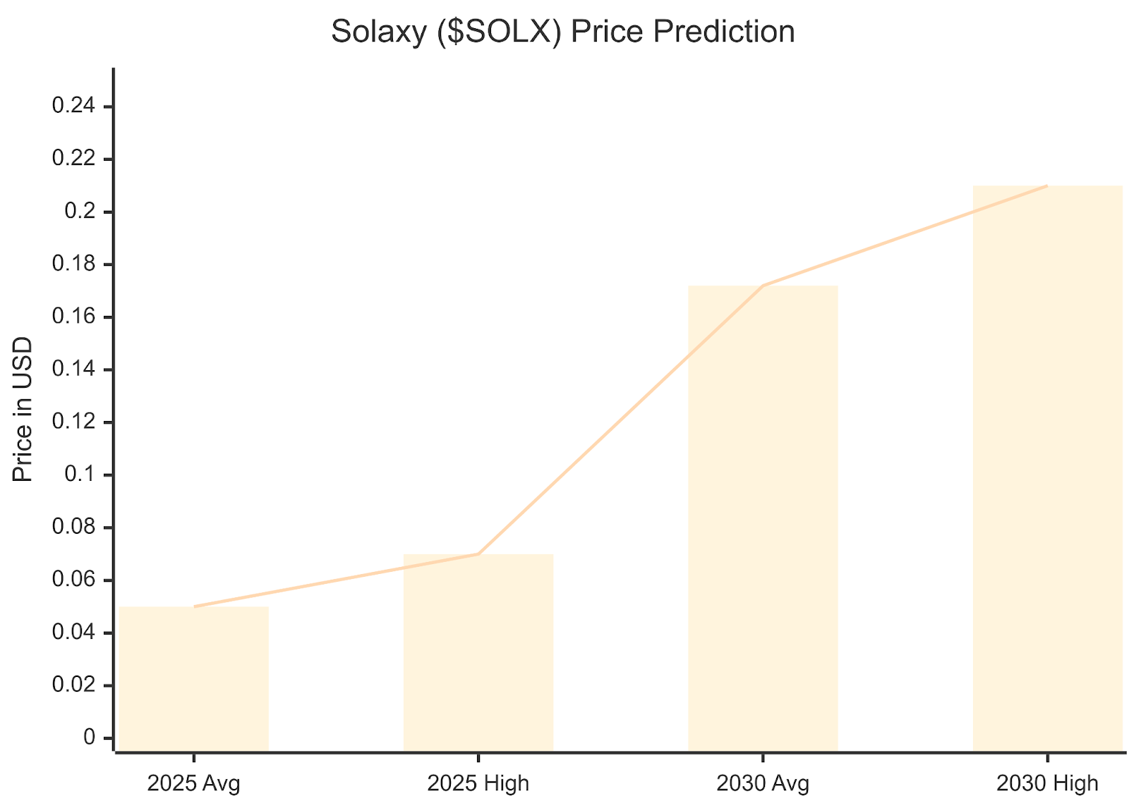 Solaxy Price Prediction: What Analysts Expect in the Coming Years