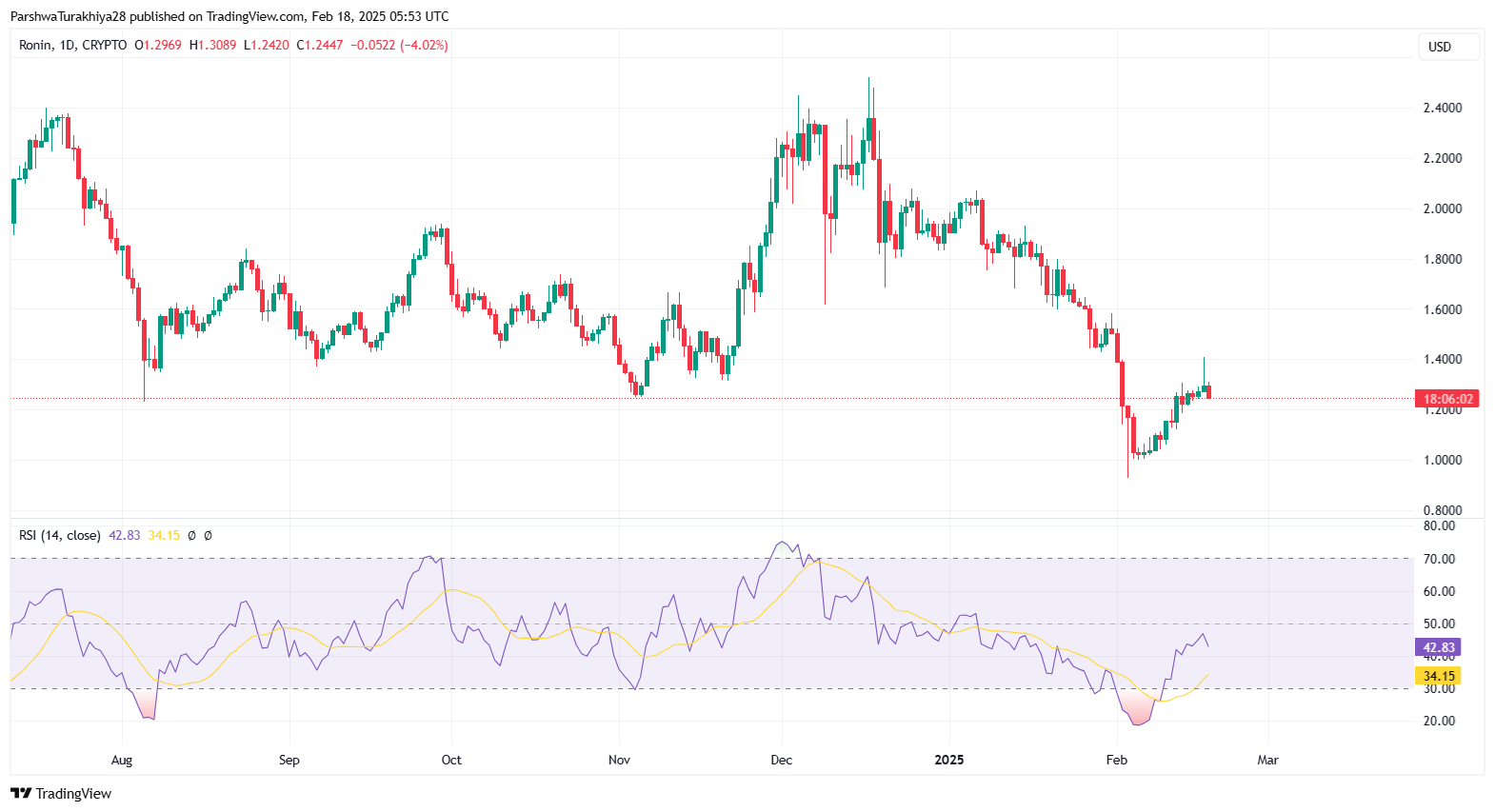 Ronin (RON) Price Prediction 2025-2030: Can RON Sustain Long-Term Growth in Blockchain Gaming?
