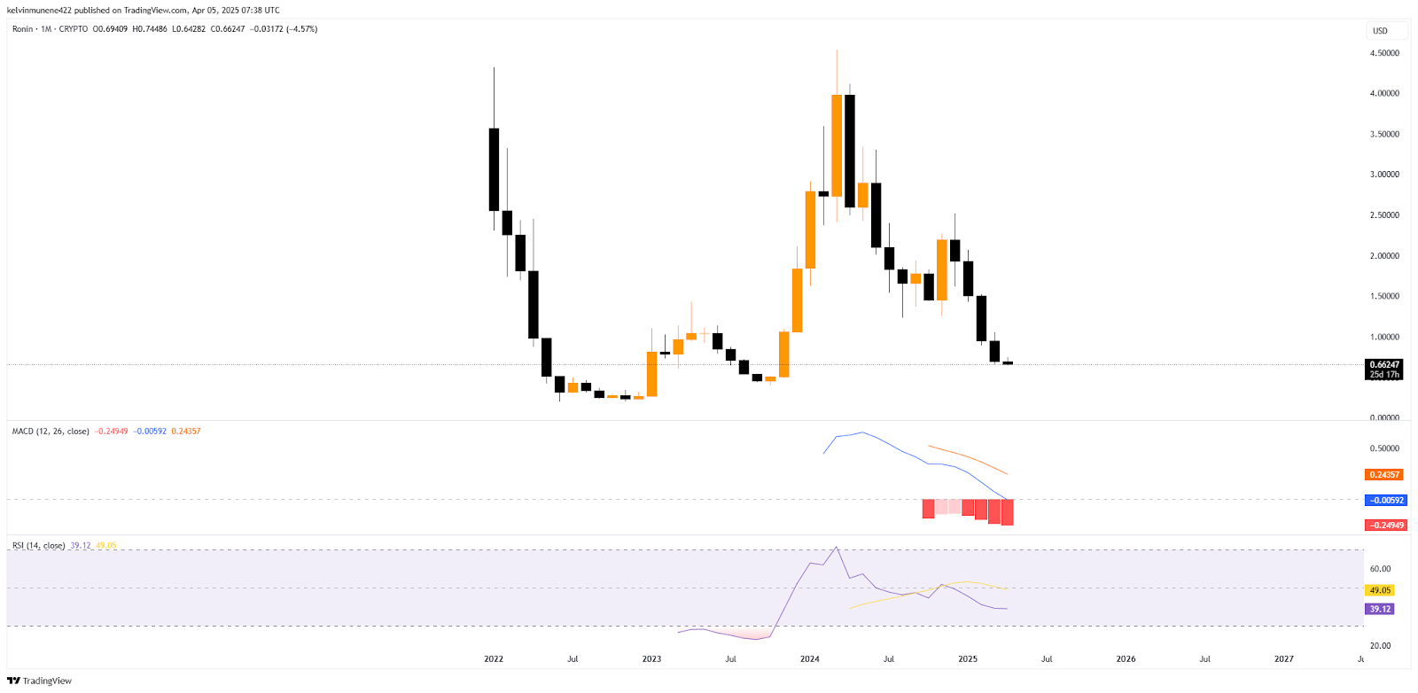Ronin Price Prediction 2025-35: Will It Hit by 2035? Ronin Price Prediction 2025-35: Will It Hit by 2035?